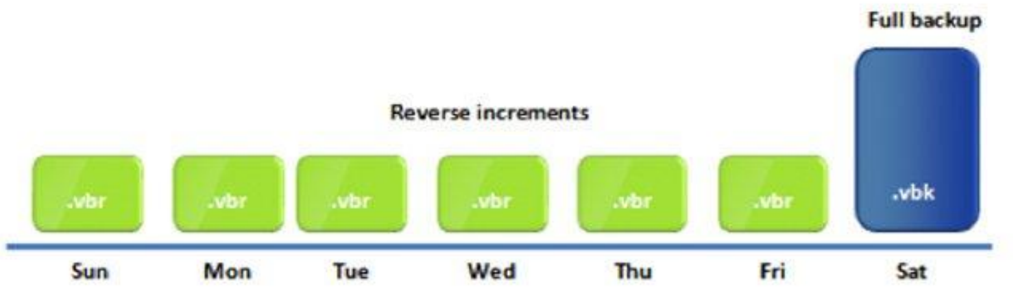 Reverseincrementelles-Backup.png