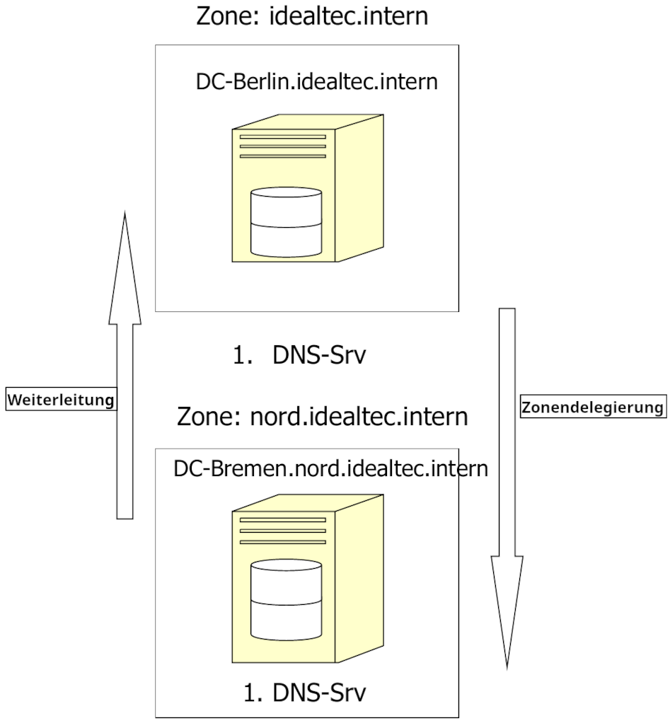 DNS-Zonendelegierung.png