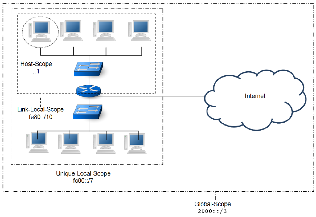 IPv6-Scopes.png