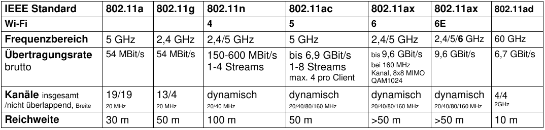 WLAN-Standarts.png